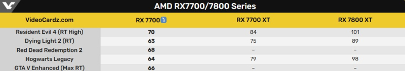 AMD тайком выпустила Radeon RX 7700 с 16 Гбайт видеопамяти на 256-битной шине
