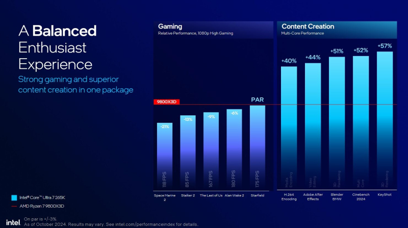 Intel снова протестировала Core Ultra 200 и объяснила, почему они лучше Ryzen 9000 и 9000X3D