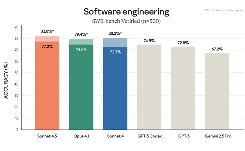 Anthropic представила Claude Sonnet 4.5 — «лучший в мире» ИИ для программирования и сложных вычислений