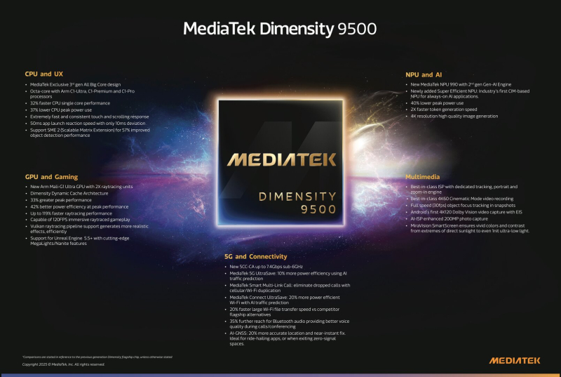 MediaTek представила Dimensity 9500 — конкурент Apple A19 Pro и первый процессор на ядрах Arm C1 и частотой до 4,21 ГГц
