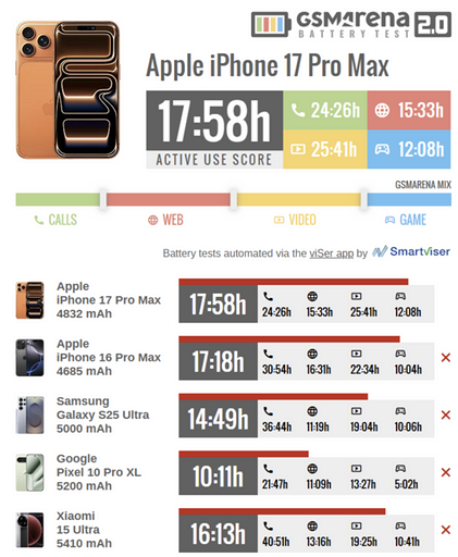Эксперты оценили автономность iPhone 17 Pro Max — не самый долгоиграющий iPhone в истории
