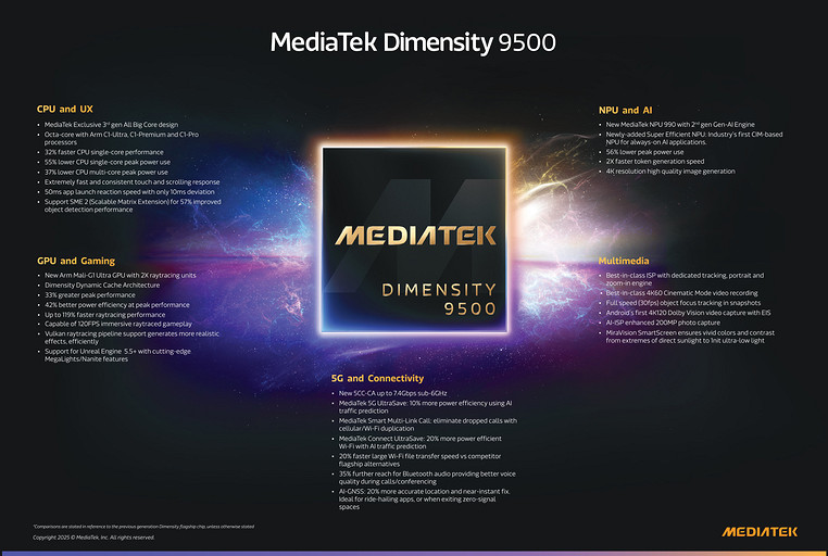 MediaTek анонсировала флагманский процессор Dimensity 9500