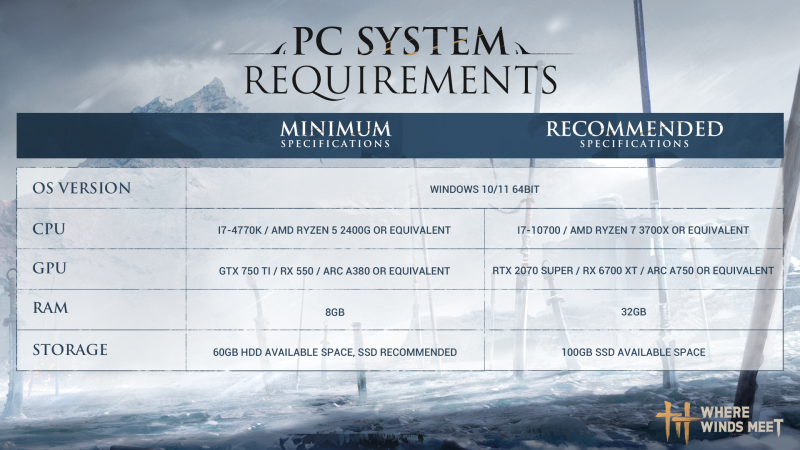 «Это какая-то тёмная магия»: окончательные системные требования китайского боевика Where Winds Meet приятно удивили игроков