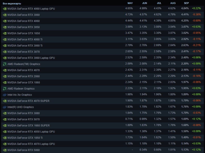 Исторический максимум AMD, новая самая популярная видеокарта и рост Windows 11 — опубликована свежая статистика Steam