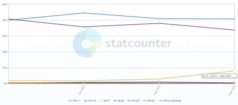 Windows 7 набирает популярность — пользователи не хотят переходить на Windows 11 после Windows 10