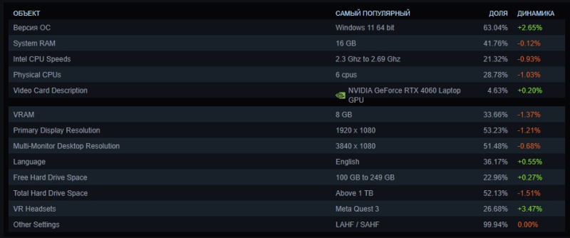 Исторический максимум AMD, новая самая популярная видеокарта и рост Windows 11 — опубликована свежая статистика Steam
