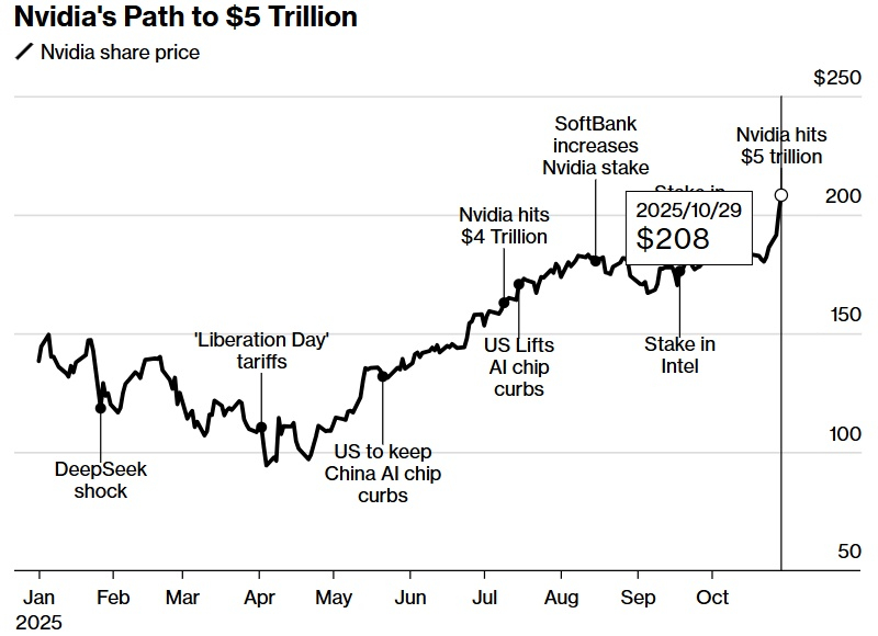 Nvidia первой в истории достигла капитализации в  трлн — триллион она прибавила всего за четыре месяца