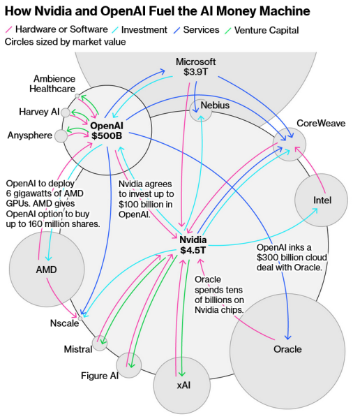 Ловкость рук и никакого мошенничества: мегасделки OpenAI на трлн сводятся к передаче денег по кругу