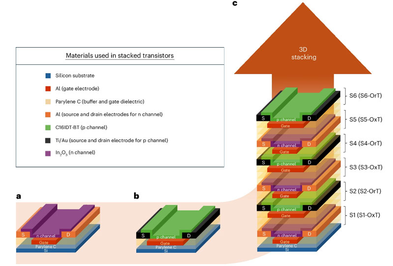 Электроника покорила новые высоты: учёные впервые уложили шесть КМОП-транзисторов друг на друга