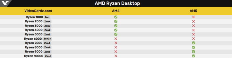 MSI косвенно подтвердила совместимость процессоров AMD Zen 6 с платами AM5