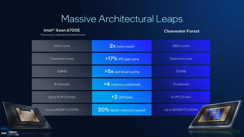 Intel представила 288-ядерные процессоры Clearwater Forest, основанные на ядрах Darkmont и техпроцессе 18A