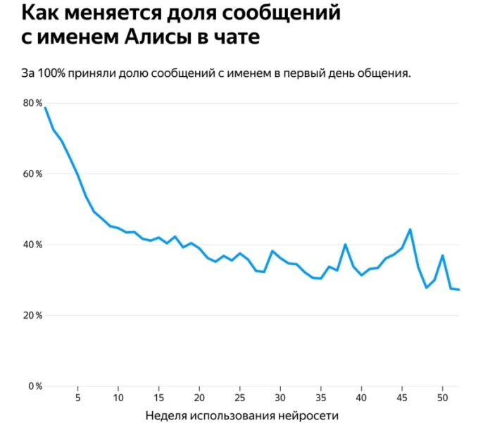Аналитики «Яндекса» рассказали, насколько россияне грубы с «Алисой» и как меняется общение с ИИ