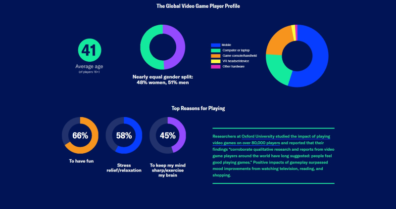 Исследование показало, что современному геймеру в среднем 41 год, а почти половина игроков в мире — женщины
