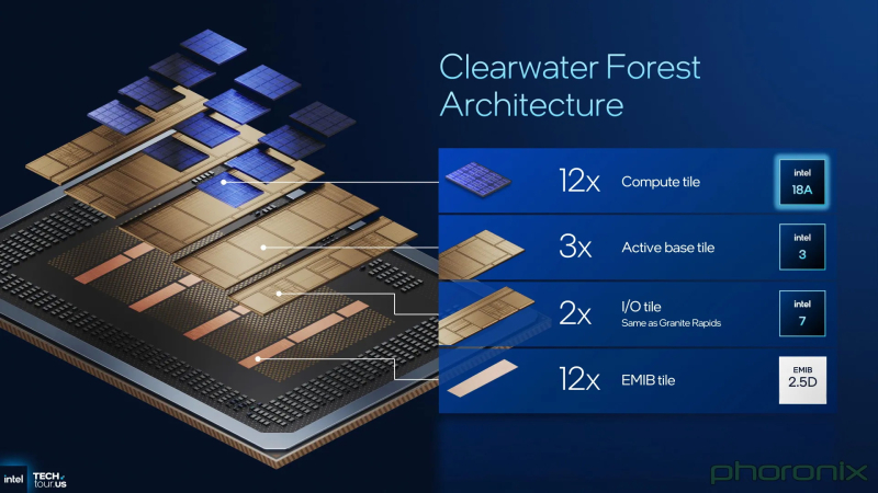 Intel представила 288-ядерные процессоры Clearwater Forest, основанные на ядрах Darkmont и техпроцессе 18A