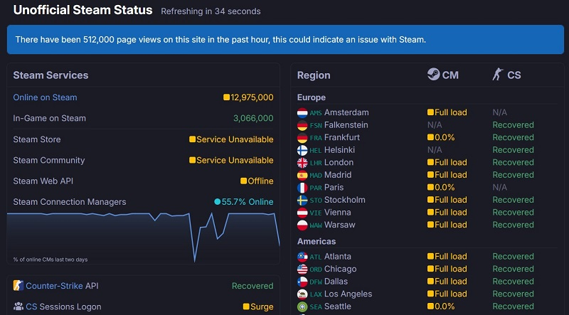 Steam сломался второй раз за день — проблемы наблюдаются по всему миру