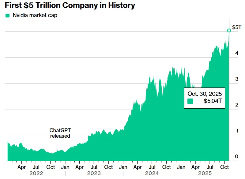 Nvidia первой в истории достигла капитализации в  трлн — триллион она прибавила всего за четыре месяца