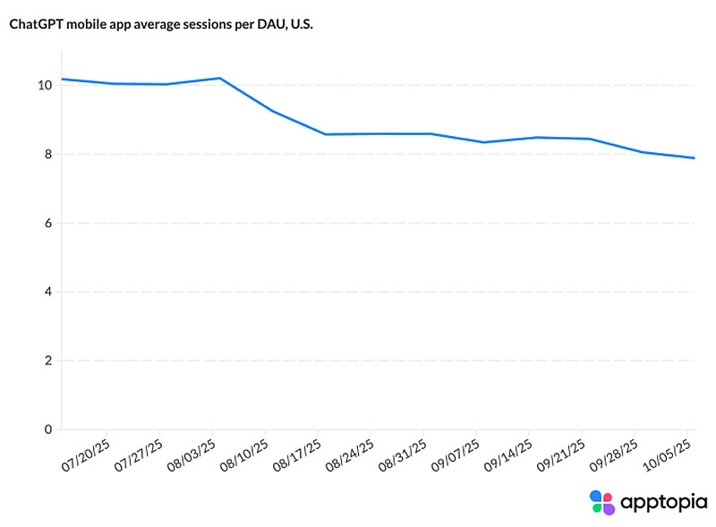 Интерес к ChatGPT на смартфонах стал угасать — пользователи проводят в приложении всё меньше времени