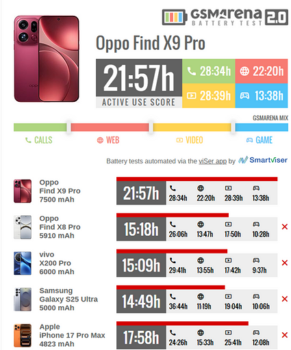 OPPO Find X9 Pro показал рекордную автономность для смартфона на Android