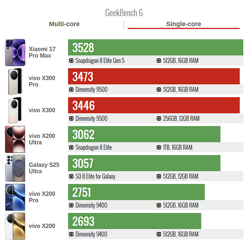 Сверхмощные! vivo X300 и X300 Pro с Dimensity 9500 показали впечатляющие результаты в AnTuTu