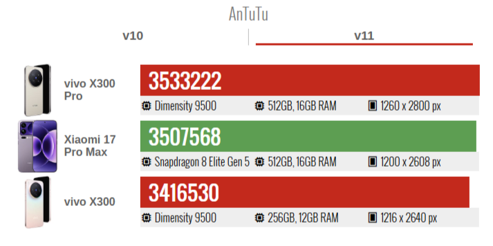 Сверхмощные! vivo X300 и X300 Pro с Dimensity 9500 показали впечатляющие результаты в AnTuTu