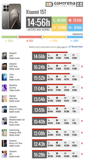 Xiaomi 15T показал впечатляющие результаты в тестах на автономность