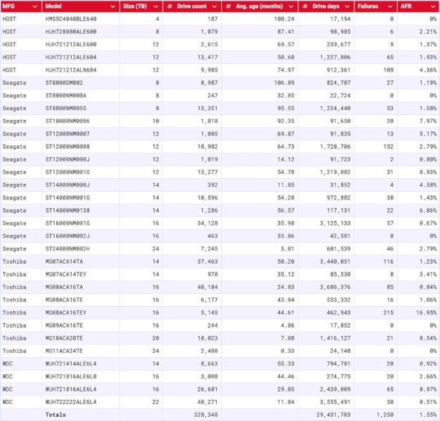 Backblaze назвала самые надёжные жёсткие диски — и те, что ломаются чаще других