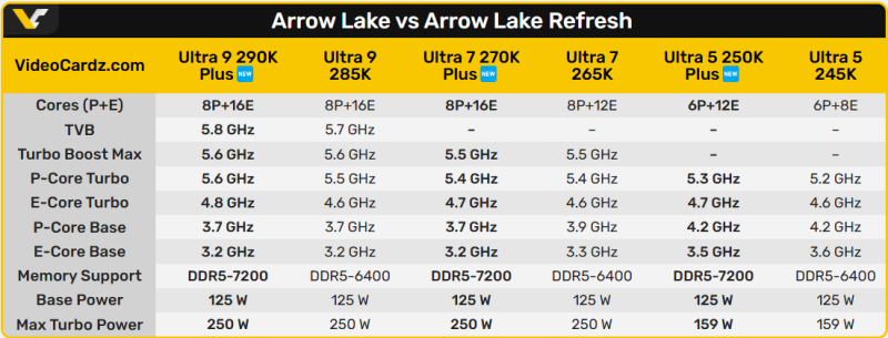 Intel Core Ultra 290K, 270K и 250K получат увеличенные частоты, больше E-ядер и поддержку DDR5-7200
