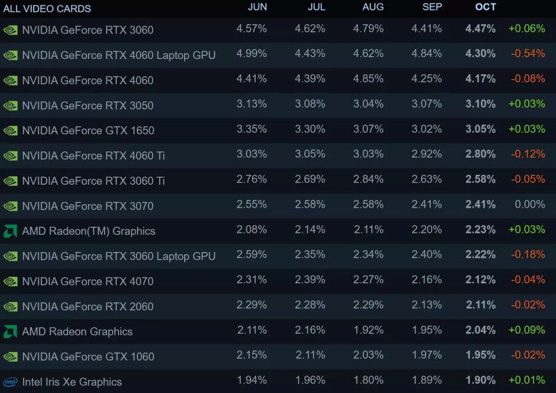 AMD и Nvidia готовятся урезать или даже полностью остановить выпуск дешёвых видеокарт из-за глобального дефицита памяти