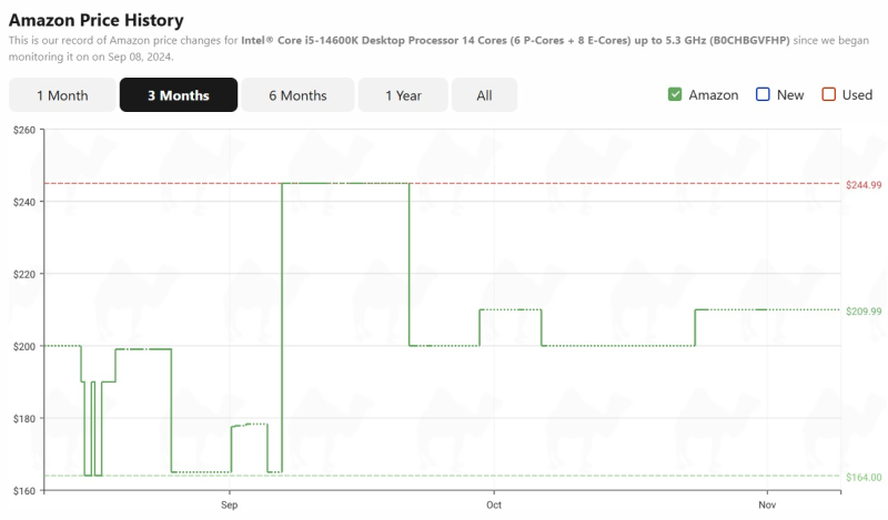 У Intel закончились процессоры для розницы — покупатели на Amazon вынуждены брать Ryzen