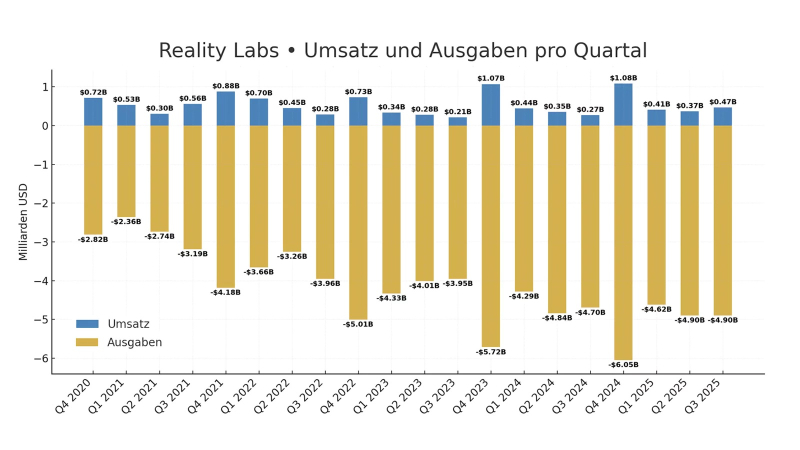 Meta✴ потратила 10 лет и 0 млрд на метавселенную, но так её и не создала