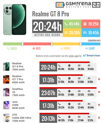 Глобальный суперфлагман realme GT 8 Pro показал отличный результат в тесте автономности