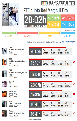 Игровой суперфлагман REDMAGIC 11 Pro оказался одним из самых автономных смартфонов на Android