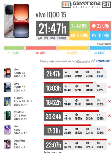 iOOQ 15 с батареей на 7000 мА*ч оказался одним из самых долгоиграющих смартфонов в мире
