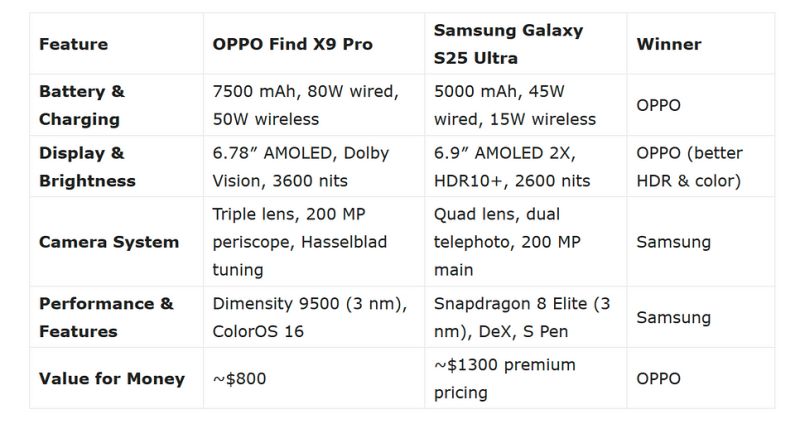 Какой флагман лучше? Эксперты сравнили OPPO Find X9 Pro и Samsung Galaxy S25 Ultra