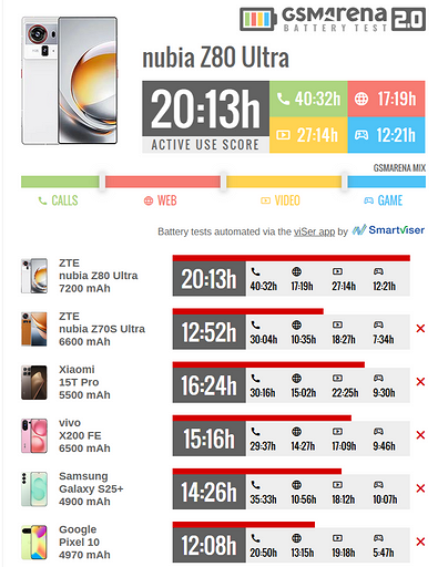 В GSMArena в восторге от автономности nubia Z80 Ultra — работает дольше 20 часов
