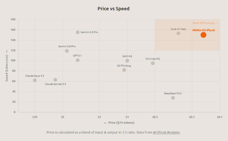 Xiaomi выпустила «самую мощную LLM с открытым исходным кодом для программной инженерии» — MiMo-V2-Flash