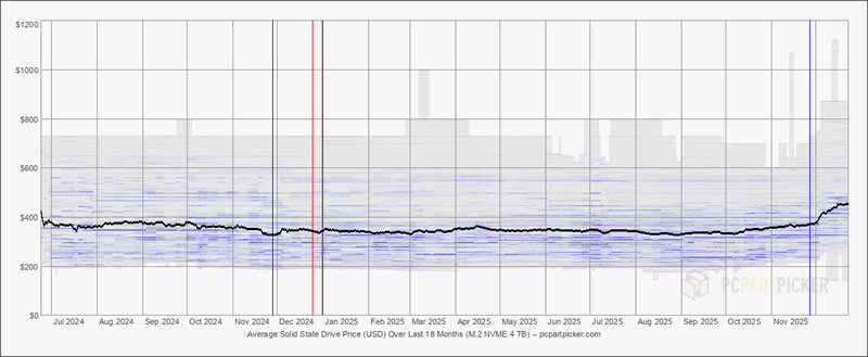 Рынок перевернулся: внешние SSD на 4 Тбайт стали дешевле внутренних SATA-накопителей