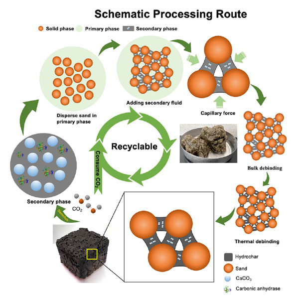 В США изобрели углеродно-отрицательный «бетон» — он поглощает CO₂, пока затвердевает