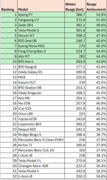 В Китае определили самый лучший электромобиль для поездок в морозы — Tesla оказалась лишь четвёртой