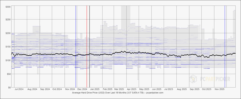Рынок перевернулся: внешние SSD на 4 Тбайт стали дешевле внутренних SATA-накопителей