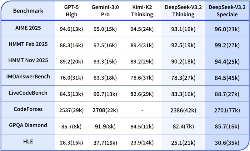 DeepSeek ответил на GPT-5 и Gemini 3 Pro — представлены мощные ИИ-модели DeepSeek-V3.2