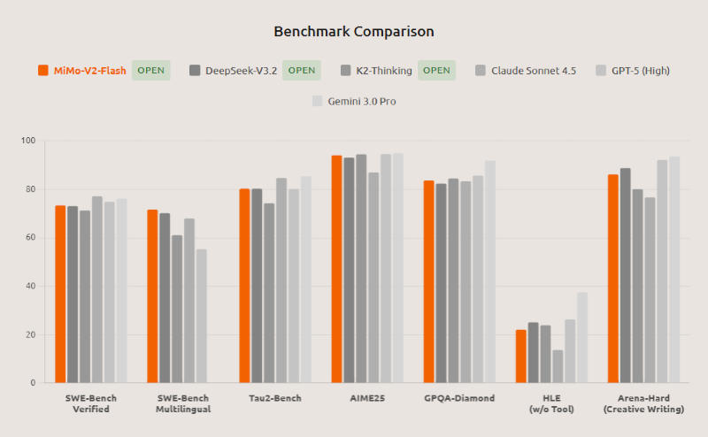 Xiaomi выпустила «самую мощную LLM с открытым исходным кодом для программной инженерии» — MiMo-V2-Flash