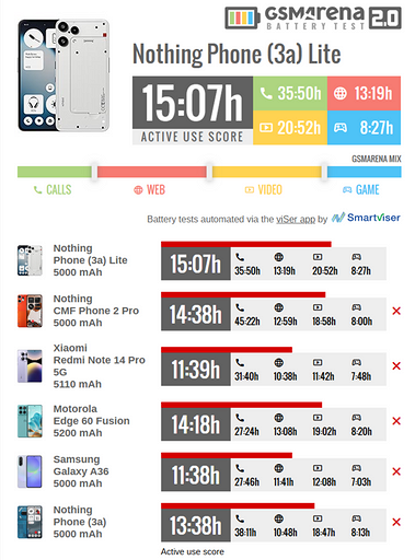 Эксперты GSMArena протестировали народный Nothing Phone (3a) Lite на автономность