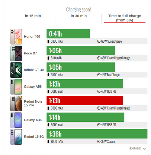 Эксперты GSMArena проверили REDMI Note 15 Pro 5G на автономность