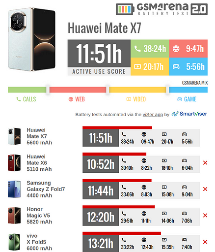 HUAWEI Mate X7 протестировали на автономность