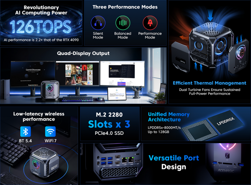 Вот такой вот дефицит: вышел мини-ПК Acemagic M1A Pro+ на Ryzen AI Max+ 395 со 128 ГБ ОЗУ