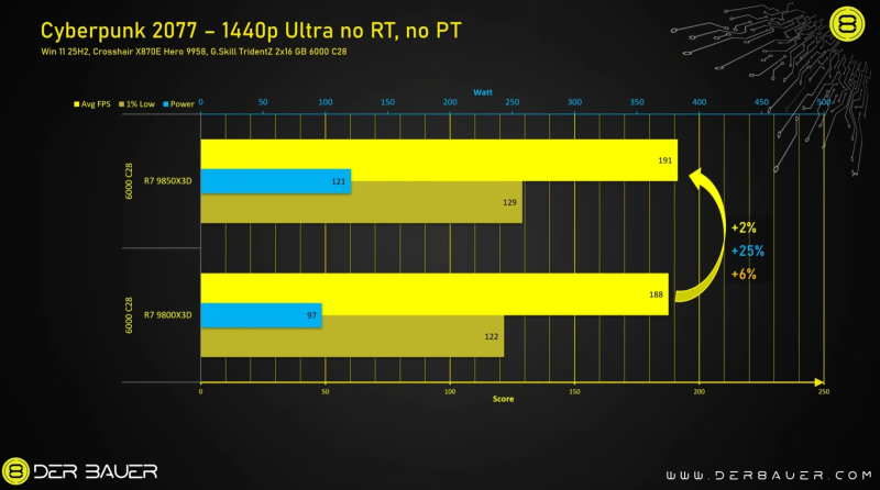 Обзоры AMD Ryzen 7 9850X3D — действительно самый быстрый игровой CPU, но разница с Ryzen 7 9800X3D минимальная
