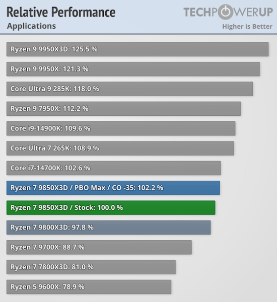 Обзоры AMD Ryzen 7 9850X3D — действительно самый быстрый игровой CPU, но разница с Ryzen 7 9800X3D минимальная