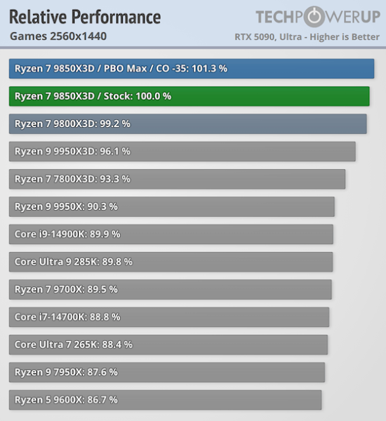 Обзоры AMD Ryzen 7 9850X3D — действительно самый быстрый игровой CPU, но разница с Ryzen 7 9800X3D минимальная