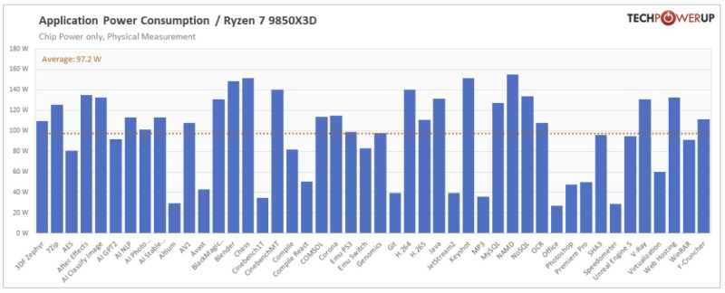 Обзоры AMD Ryzen 7 9850X3D — действительно самый быстрый игровой CPU, но разница с Ryzen 7 9800X3D минимальная